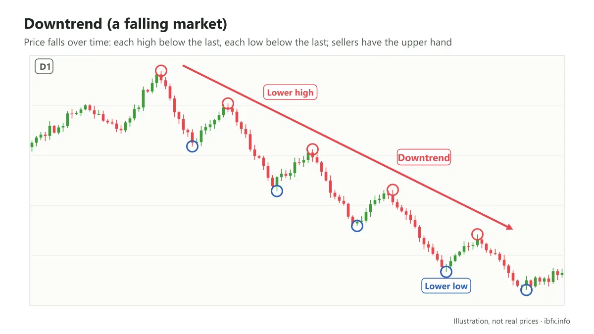 Chart illustrating a downtrend on D1: after topping out, price falls with each high below the last and each low below the last