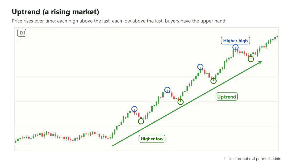 Chart illustrating an uptrend on D1: after a sideways stretch, price rises with each high above the last and each low above the last