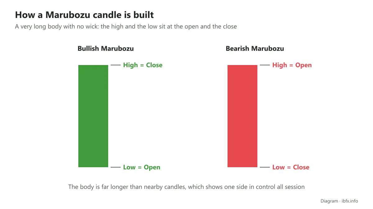 Diagram of a Marubozu candle: a Bullish Marubozu has its high at the close and its low at the open, a Bearish Marubozu the other way round