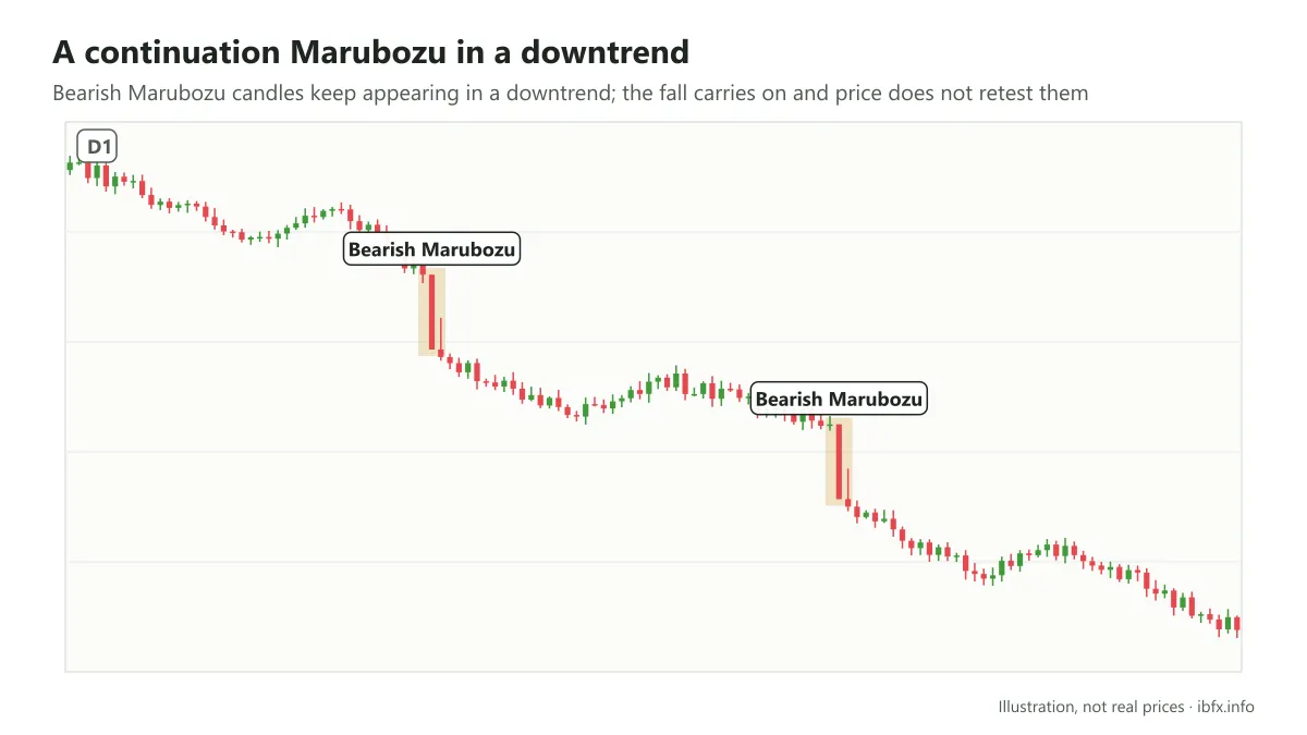 Chart showing two Bearish Marubozu candles in a downtrend, the downtrend carrying on, with price not retesting the Marubozu candles