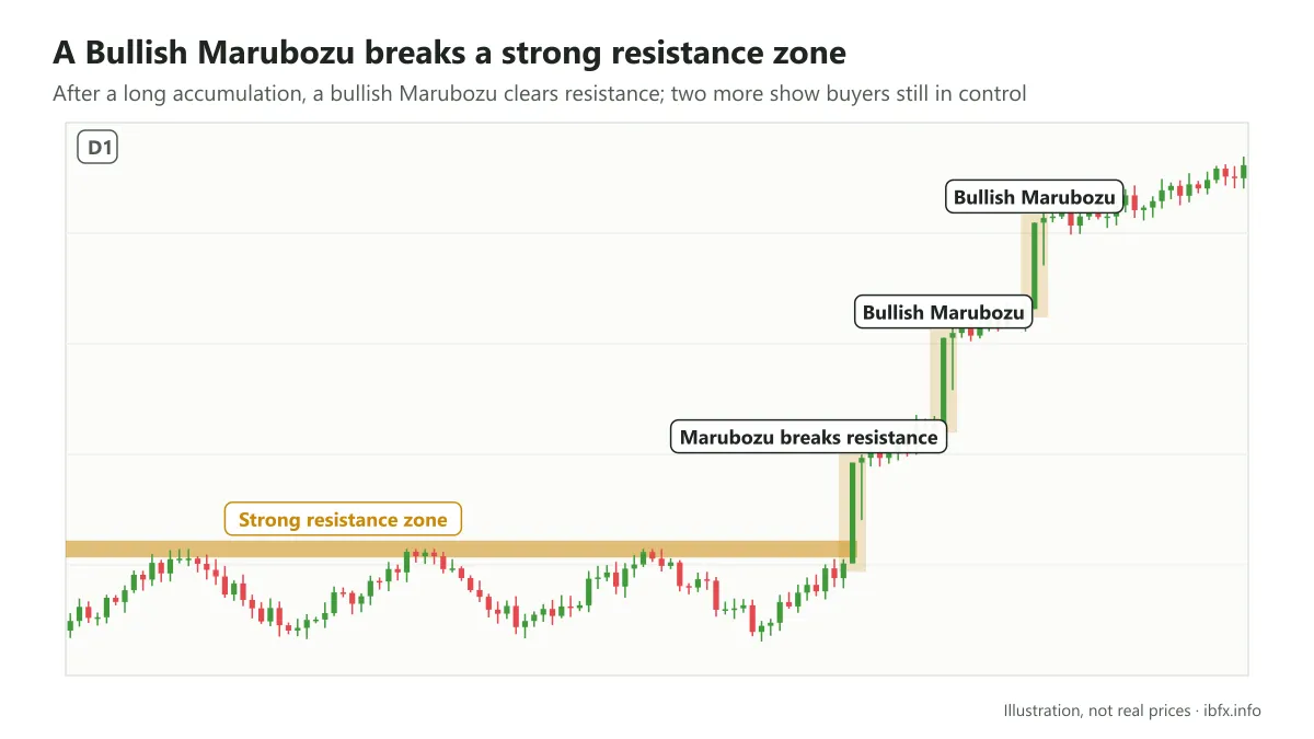 Chart showing price accumulating under a strong resistance zone, a Bullish Marubozu breaking it, then two more Bullish Marubozu candles