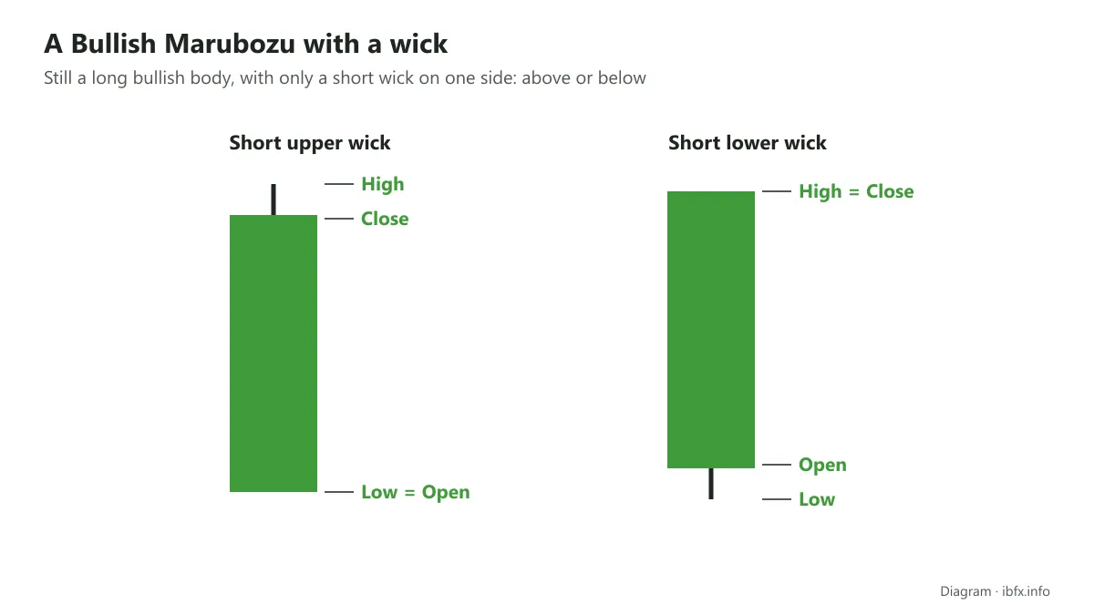 Diagram of two Bullish Marubozu variants: one candle with a very short upper wick, one candle with a very short lower wick