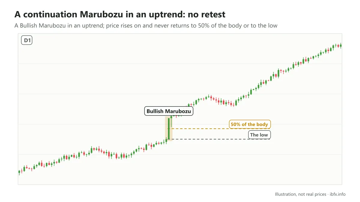 Chart showing a Bullish Marubozu in an uptrend, with price rising on without coming back to 50% of the body or to the low of the candle