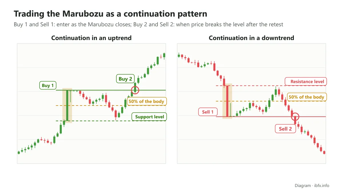 Diagram of trading a continuation Marubozu up and down: entering as the candle closes, or when price breaks the level after a retest