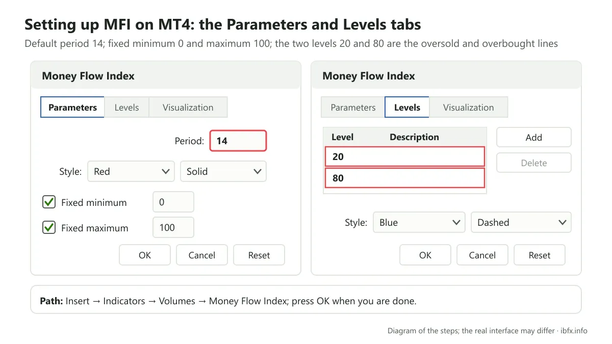 Diagram of the Money Flow Index settings on MT4: the Parameters tab with period 14 and fixed 0 and 100, the Levels tab with 20 and 80