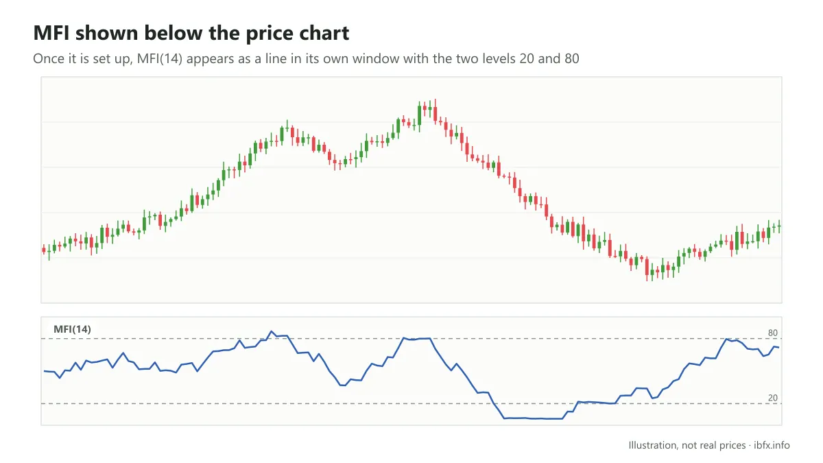 Chart on the D1 timeframe with MFI(14) shown as a line in its own window below the price chart, with the 20 and 80 levels
