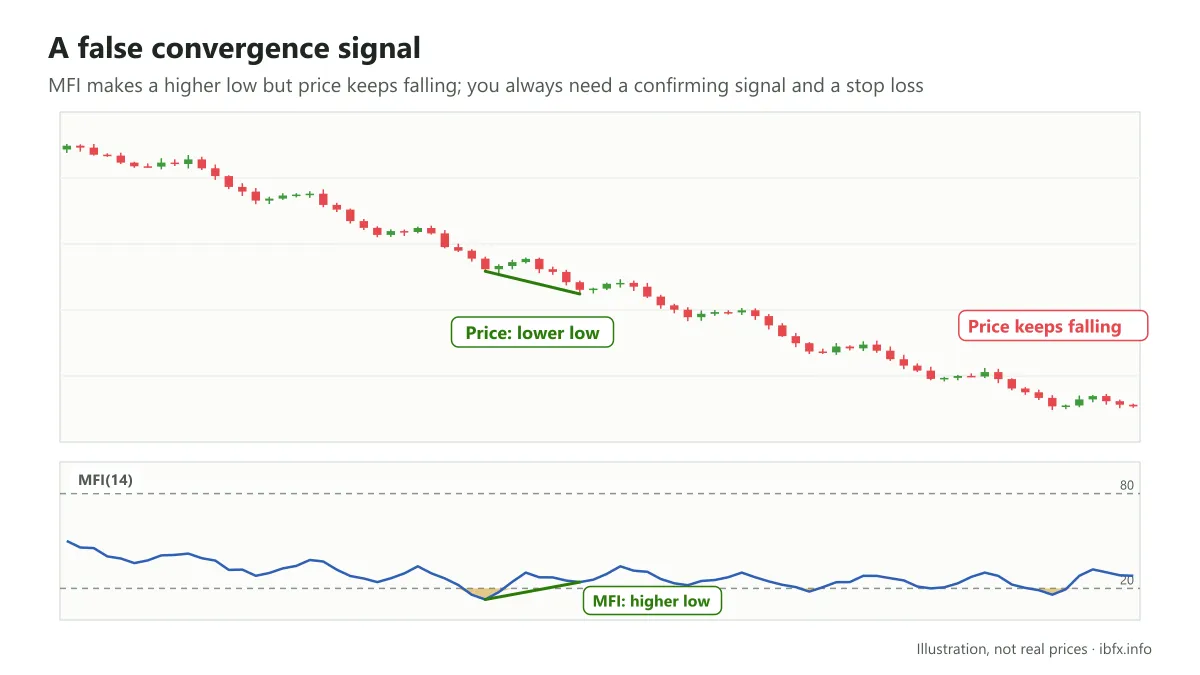 Chart of a false convergence signal: MFI makes a higher low but price keeps on falling