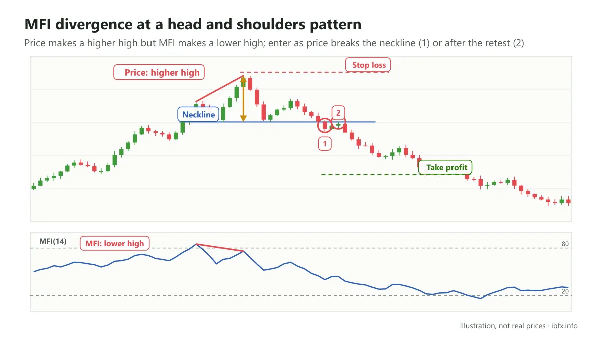 Chart of a divergence between price and MFI at a head and shoulders pattern: entry on the neckline break or the retest, stop above the head