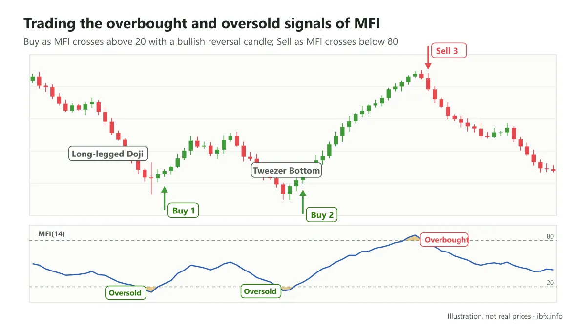 Chart of a Buy as MFI leaves the oversold zone with a long-legged Doji and a Tweezer Bottom, and a Sell as MFI crosses below 80
