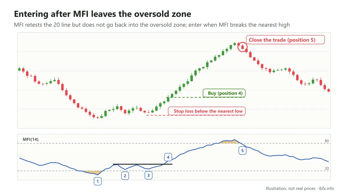 Chart of a Buy after MFI leaves the oversold zone, retests the 20 line twice, then breaks the nearest high, closed as MFI crosses below 80