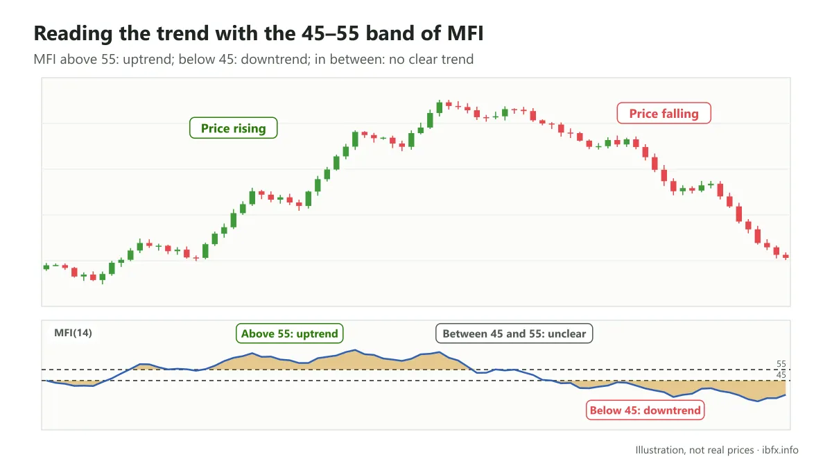 Chart of the 45 to 55 band of MFI: above 55 is an uptrend, below 45 is a downtrend, in between the trend is unclear