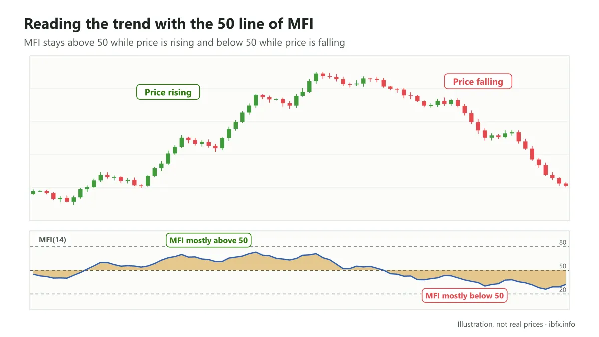 Chart of MFI used to read the trend: MFI stays mostly above 50 while price rises and below 50 while price falls