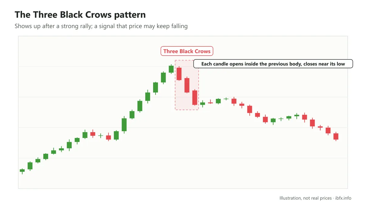 Chart of the Three Black Crows pattern after a rally: three bearish candles in a row, each opening inside the previous body and closing near its low