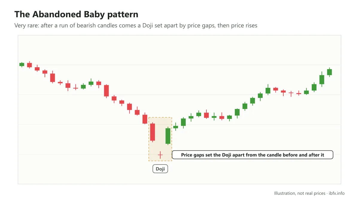 Chart of the Abandoned Baby pattern at a bottom: a bearish candle, a Doji with a price gap on each side, then a bullish candle