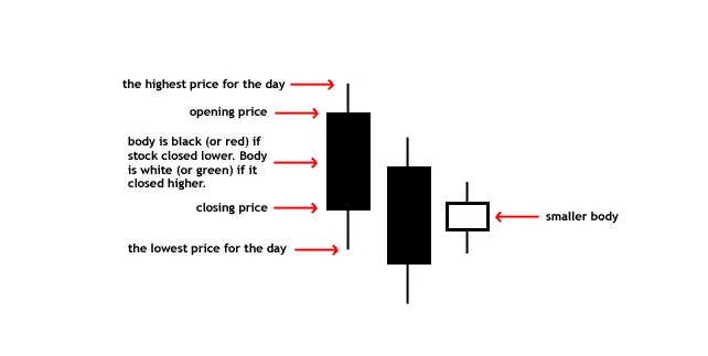 Diagram of the parts of a candle and of the Harami pattern: the second candle has a smaller body, sitting inside the body of the first