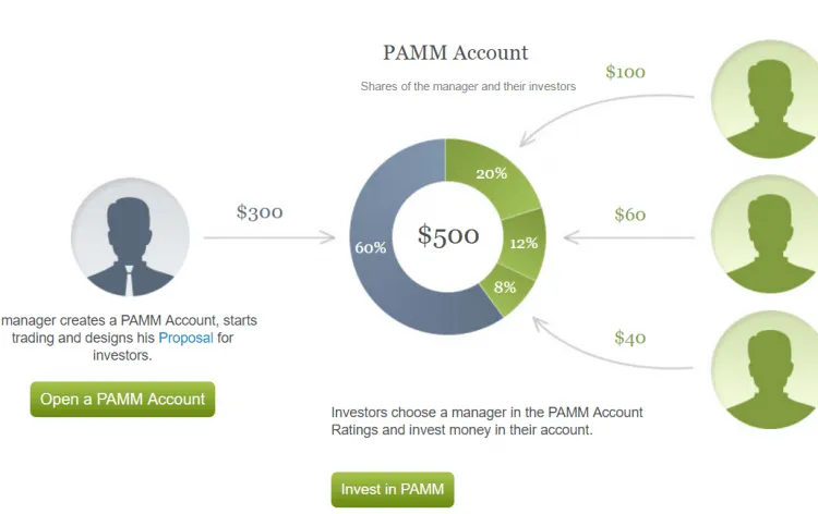 Diagram of a PAMM account: the manager and the investors put in capital, and profit and loss are shared in proportion to each stake