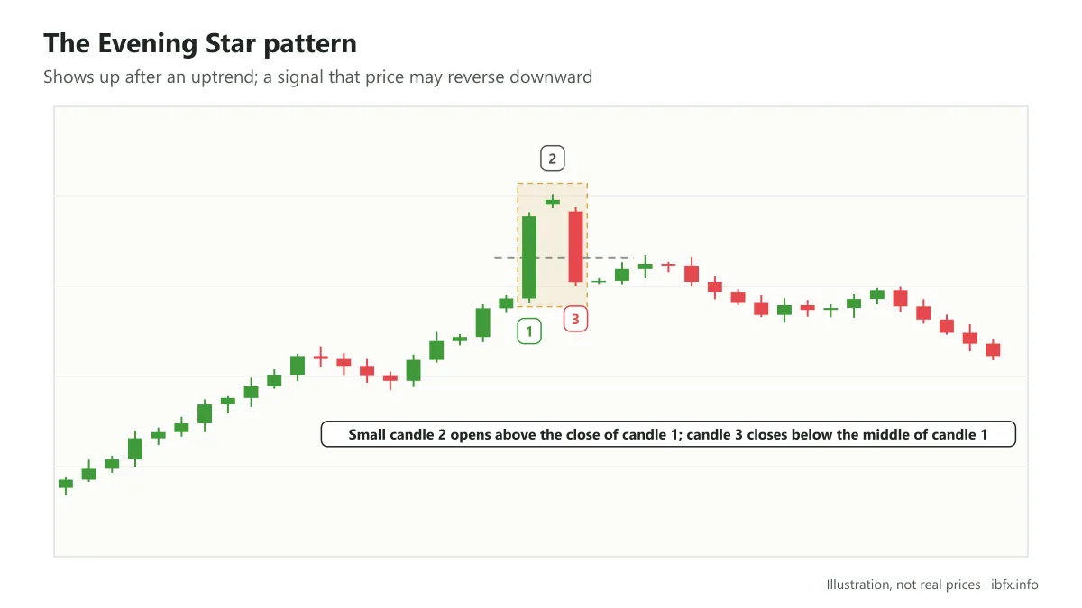 Chart of the Evening Star pattern at a top: a long bullish candle, a small candle gapping above it, then a bearish candle closing below the middle of the first