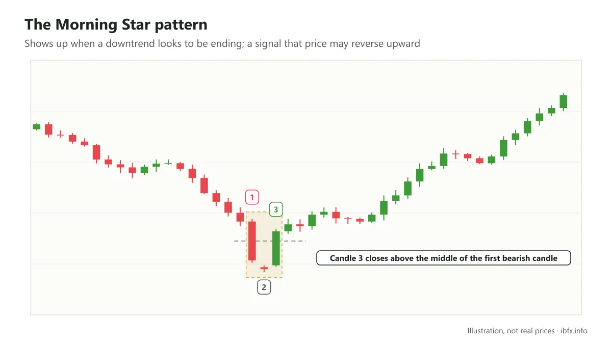 Chart of the Morning Star pattern after a downtrend: a large bearish candle, a small-bodied candle, then a strong bullish candle closing above the middle