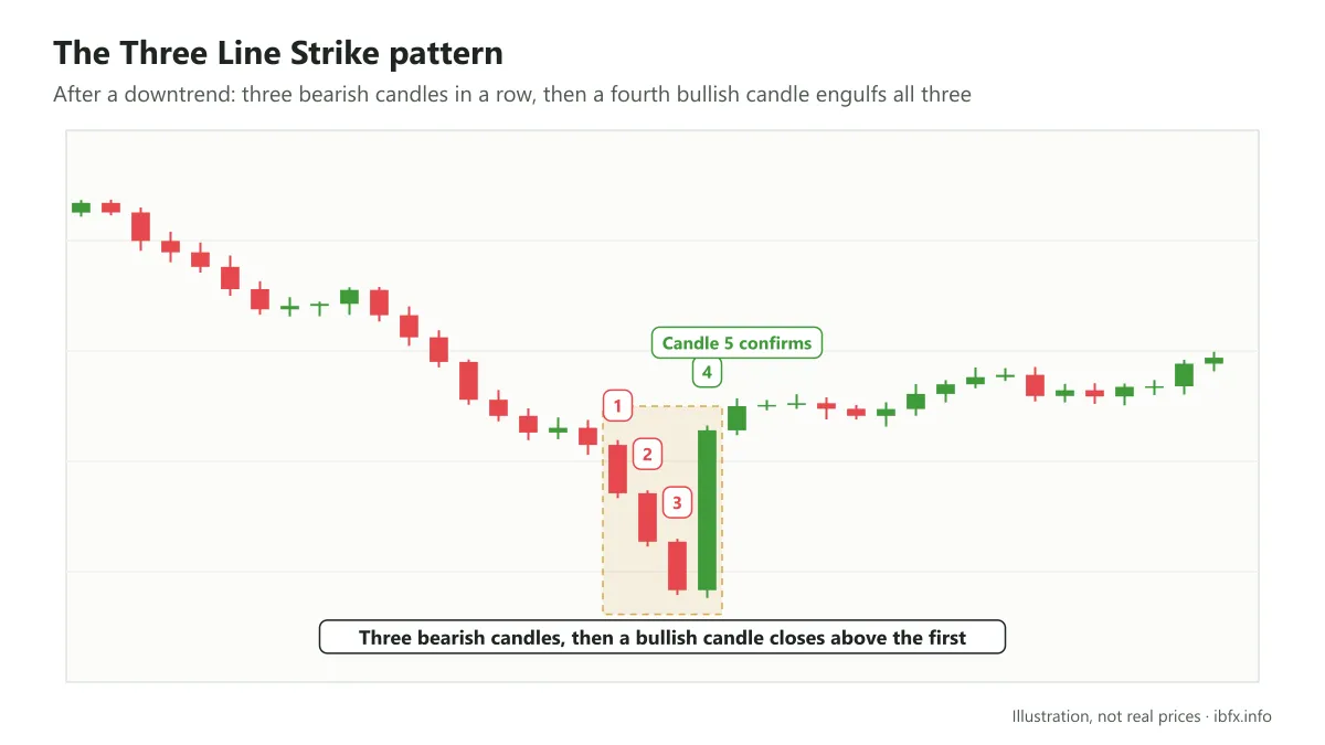 Chart of the Three Line Strike pattern: three long bearish candles in a row, a fourth bullish candle engulfing all three, a fifth bullish candle confirming