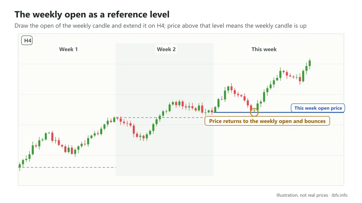 H4 chart over three weeks: the open price of the current week is drawn out to the right, price comes back to that level and bounces