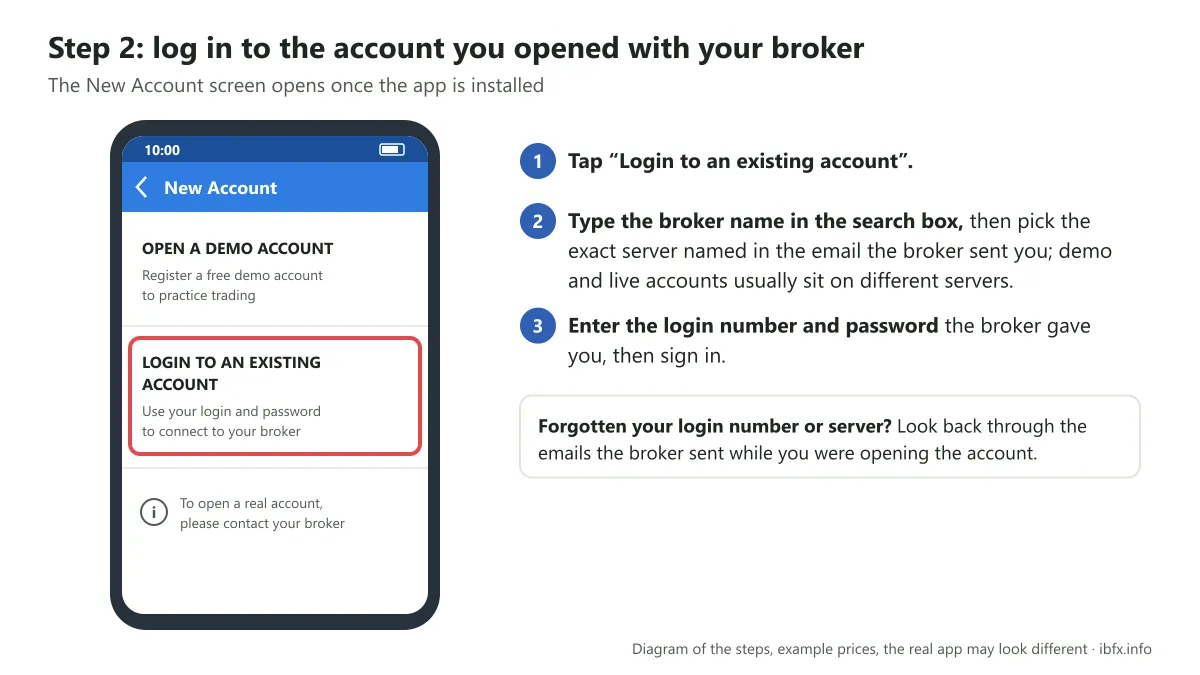 Diagram of the New Account screen in MT4 on a phone, with Login to an existing account circled to connect to the broker you signed up with