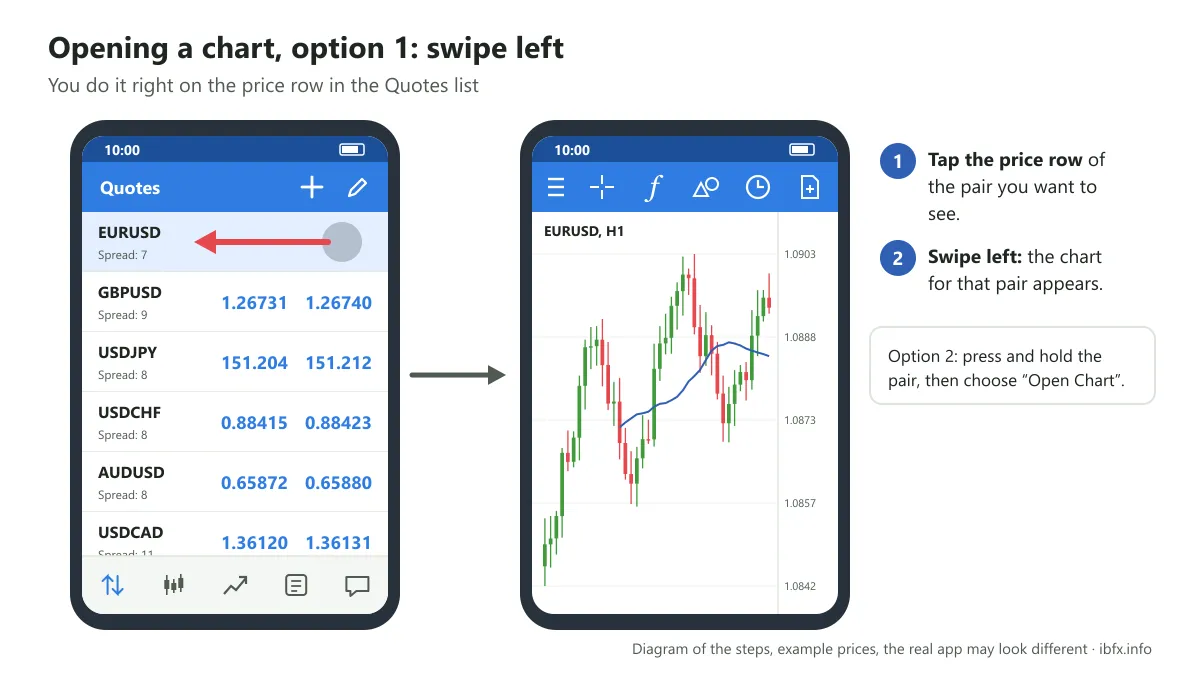 Diagram of opening a chart in MT4 on a phone: tap the price row of a pair and swipe left, and the chart for that pair appears