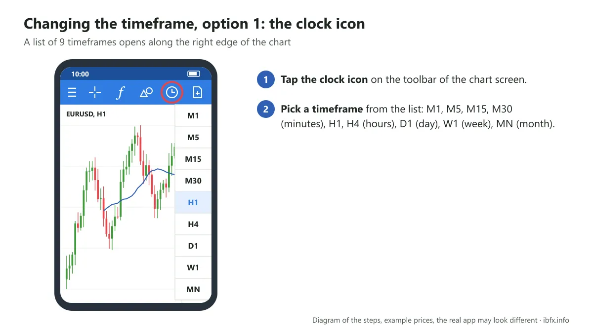 Diagram of an MT4 chart on a phone, with the clock icon circled and the list of timeframes from M1 to MN open on the right