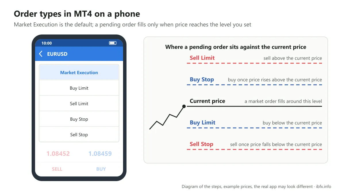 Diagram of the order type list in MT4 on a phone and where Buy Limit, Sell Limit, Buy Stop and Sell Stop sit against the current price