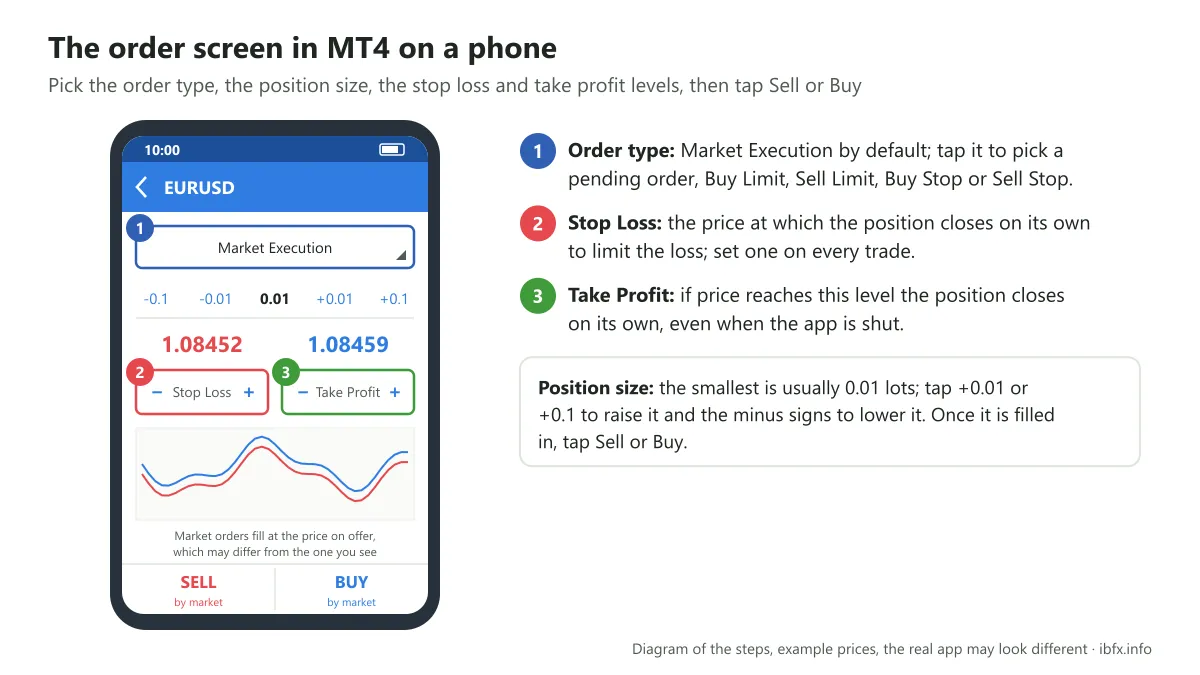 Diagram of the MT4 order screen on a phone: 1 the order type and size, 2 the stop loss box, 3 the take profit box, the Sell and Buy buttons