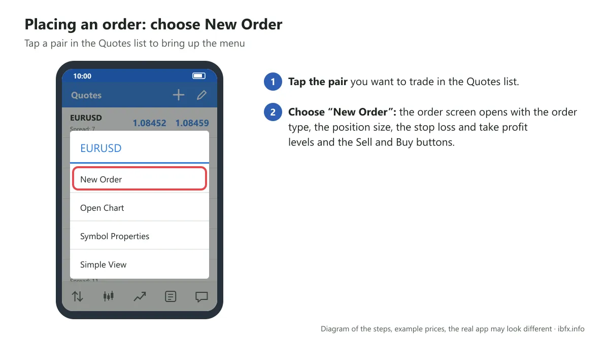 Diagram of the menu that appears when you tap a pair in MT4 on a phone, with New Order circled to open the order screen