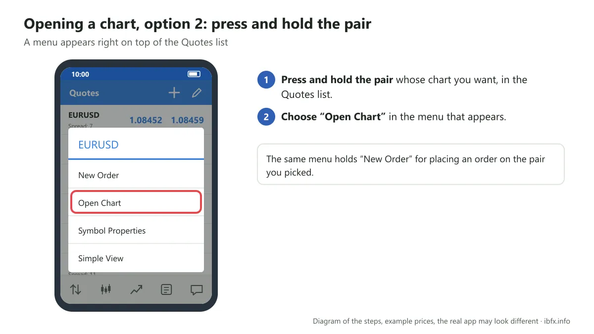 Diagram of the menu that appears when you press and hold a pair in MT4 on a phone, with Open Chart circled
