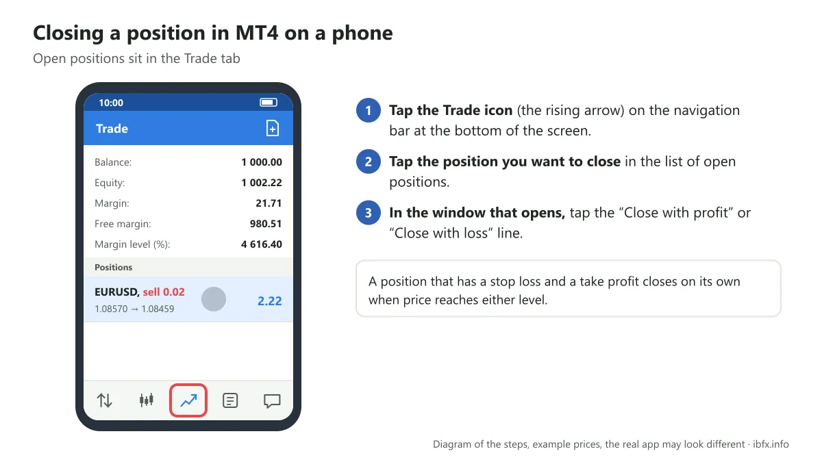 Diagram of the Trade tab in MT4 on a phone with balance, equity, margin and one open position, and the Trade icon on the bottom bar circled