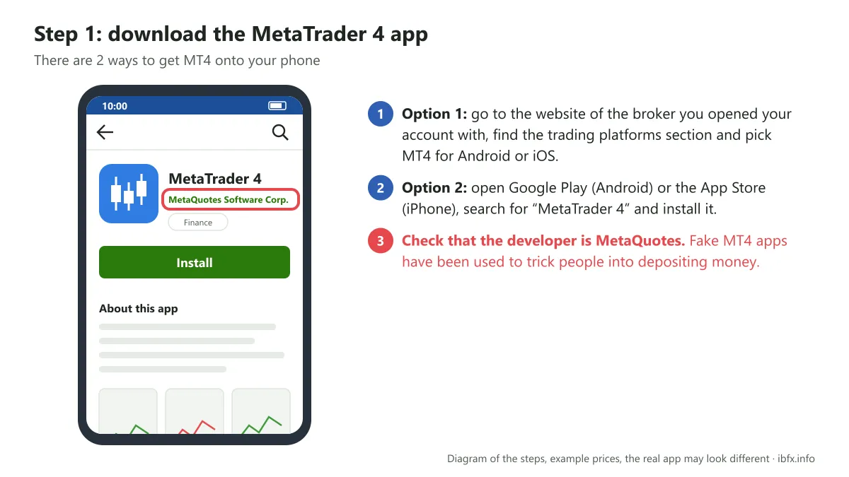 Diagram of the MetaTrader 4 page by MetaQuotes in an app store, with the developer name circled so you do not install a fake app