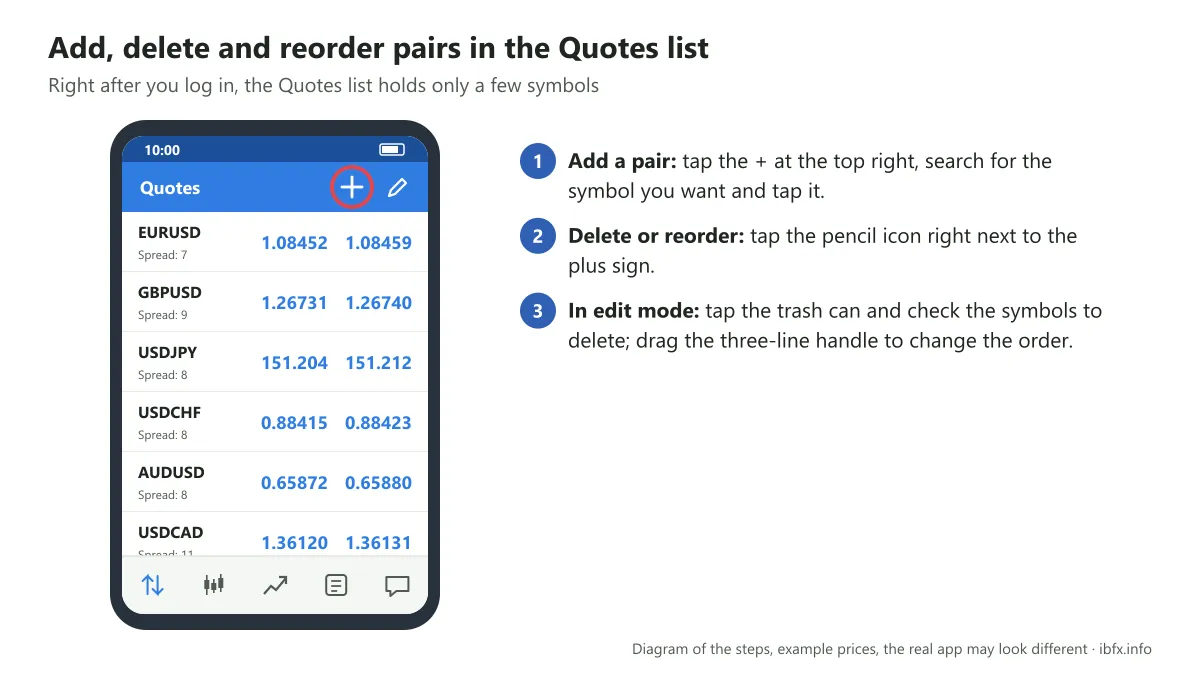 Diagram of the MT4 Quotes list on a phone, with the plus button circled for adding a pair and the pencil button for deleting or reordering
