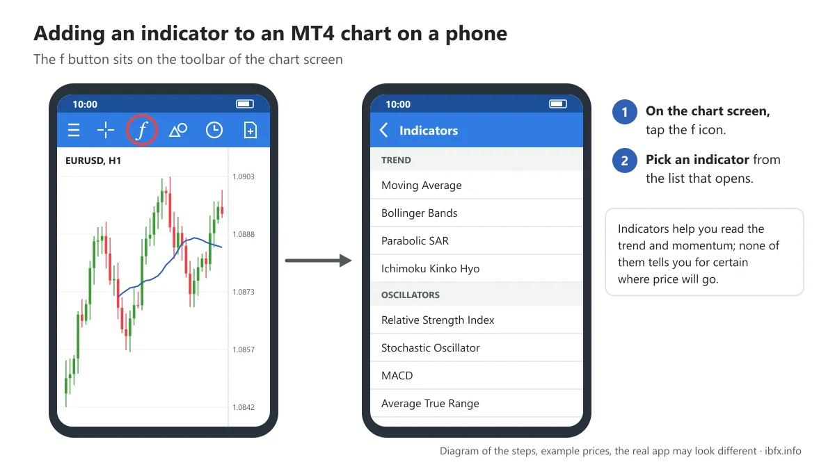 Diagram of adding an indicator in MT4 on a phone: tap the f icon on the chart toolbar and the list of indicators opens