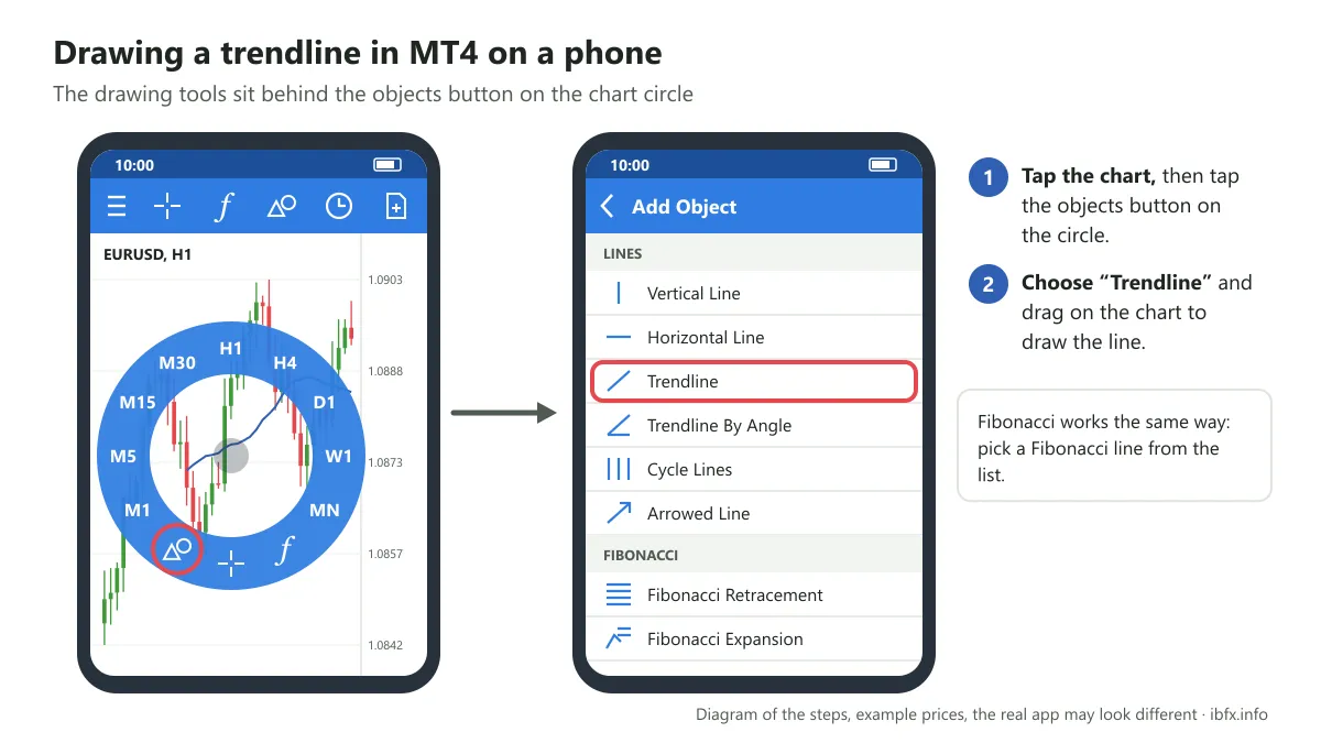 Diagram of drawing a trendline in MT4 on a phone: tap the chart, tap the objects button on the circle, then choose Trendline