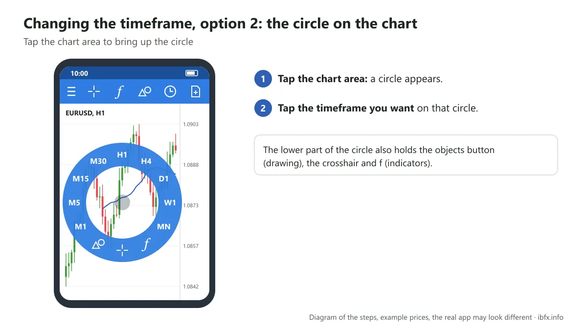 Diagram of the circle that appears when you tap an MT4 chart on a phone, holding the timeframes from M1 to MN and the drawing buttons