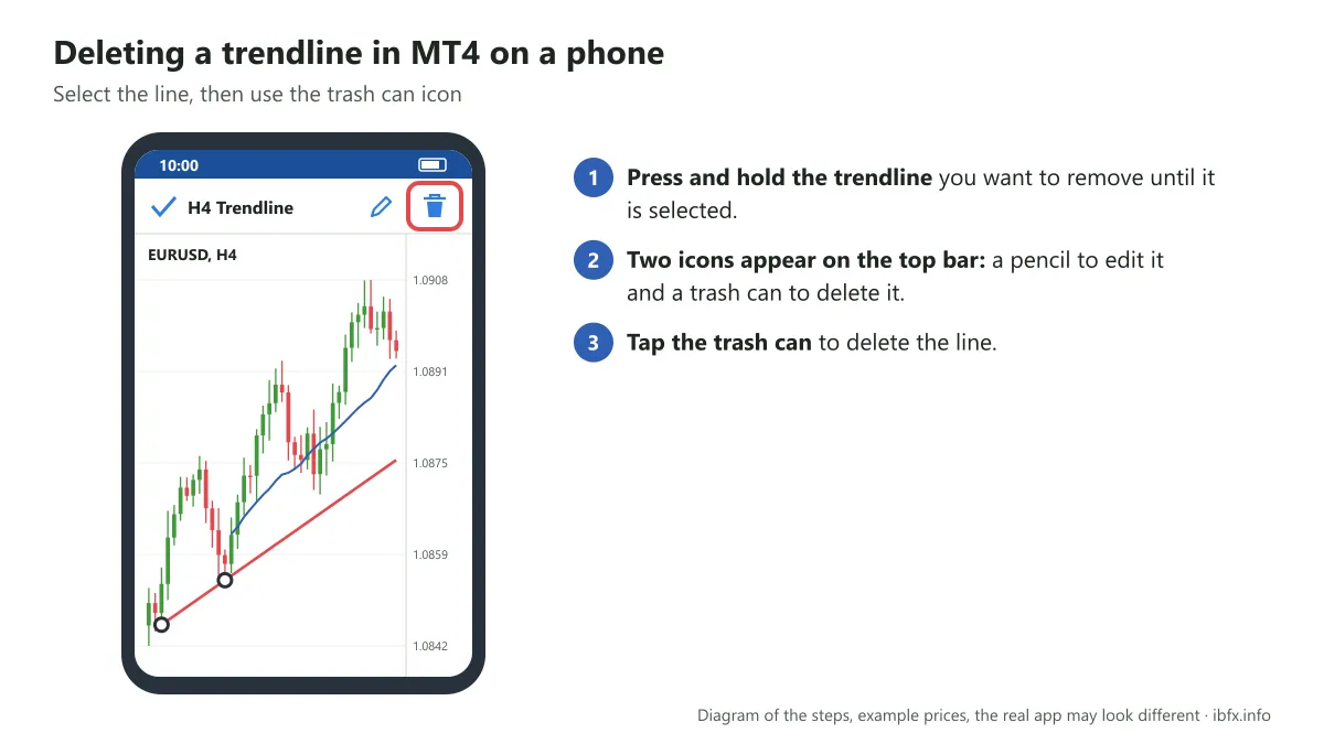 Diagram of an MT4 chart on a phone with a trendline selected, and the trash can icon circled for deleting the line