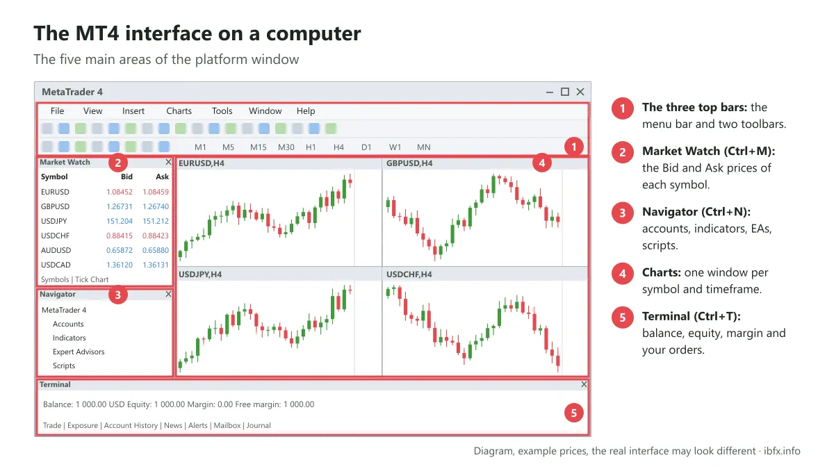 Diagram of the MT4 interface: the three top bars, the Market Watch and Navigator windows, the chart area and the Terminal window
