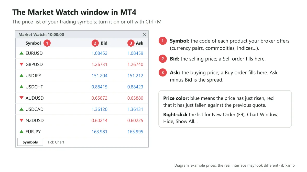 Diagram of the MT4 Market Watch window with the Symbol, Bid and Ask columns and the Symbols and Tick Chart tabs, with each column explained