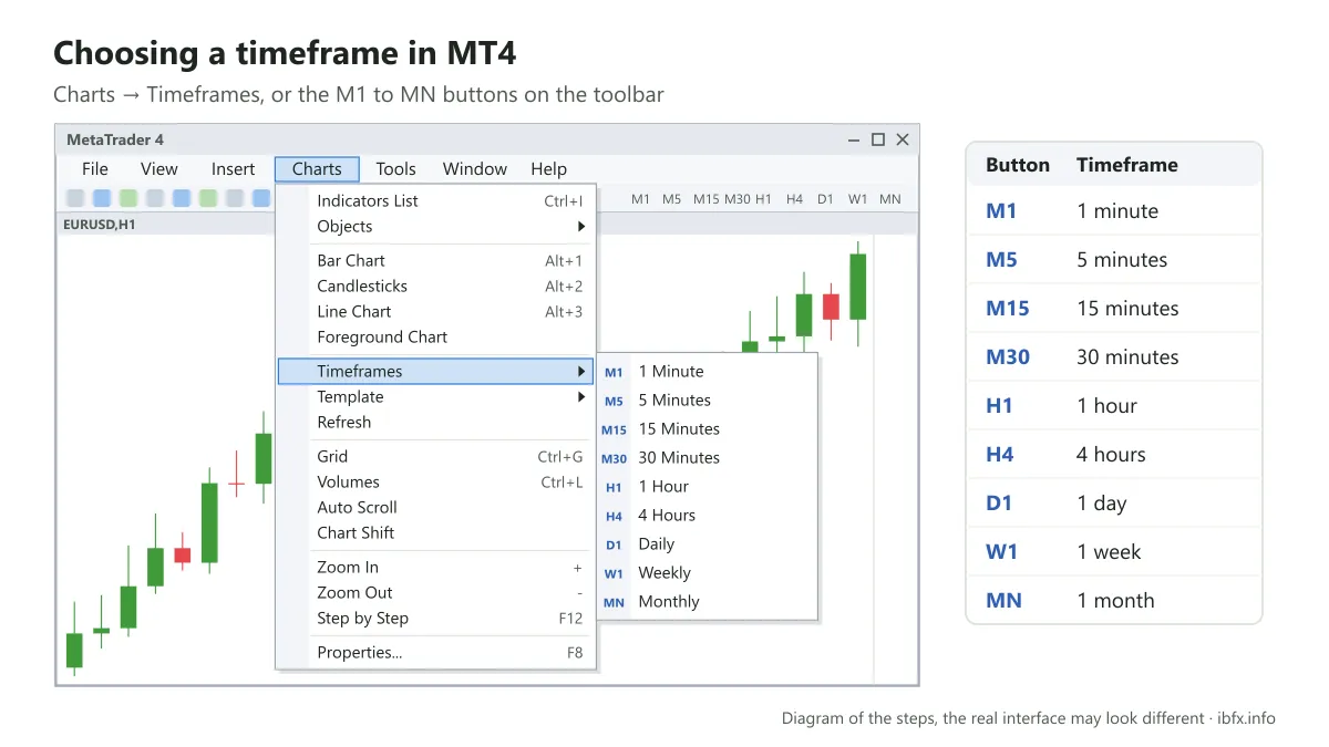 Diagram of the MT4 Charts menu with Timeframes open, holding the 9 timeframes from M1 to Monthly, and a table from M1 as 1 minute to MN as 1 month