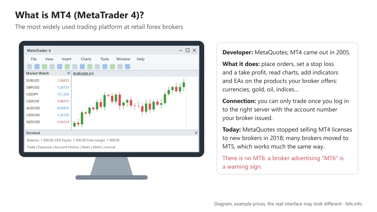Diagram of the MT4 platform on a computer screen with notes: built by MetaQuotes, out in 2005, used to place orders, read charts and add indicators