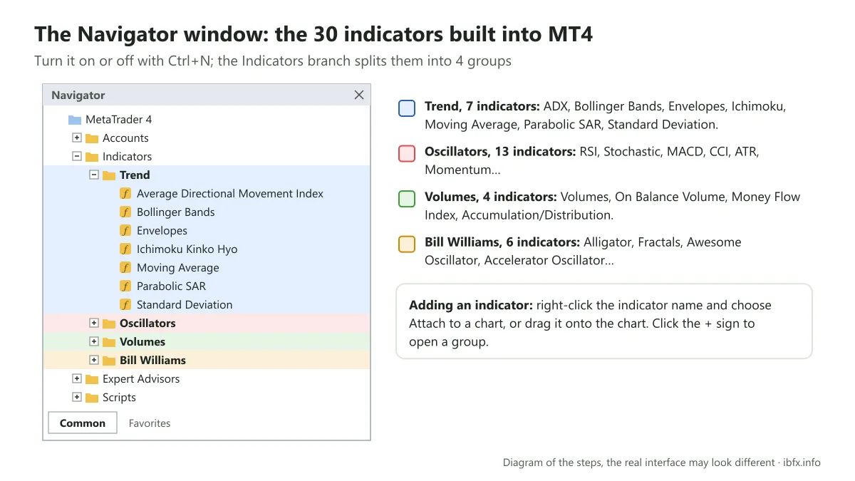 Diagram of the MT4 Navigator window with Indicators open, the Trend group holding 7 indicators, and the Oscillators, Volumes, Bill Williams groups