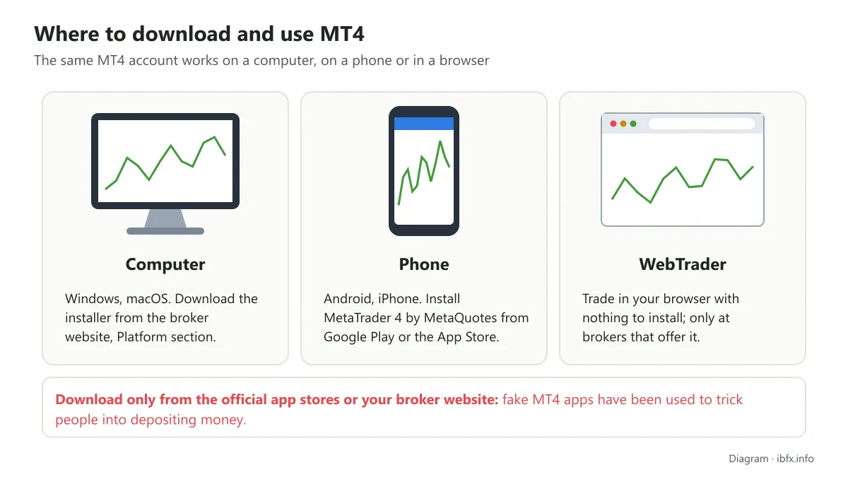 Diagram of the ways to use MT4: the desktop build from the broker website, the phone app on Google Play and the App Store, WebTrader in a browser
