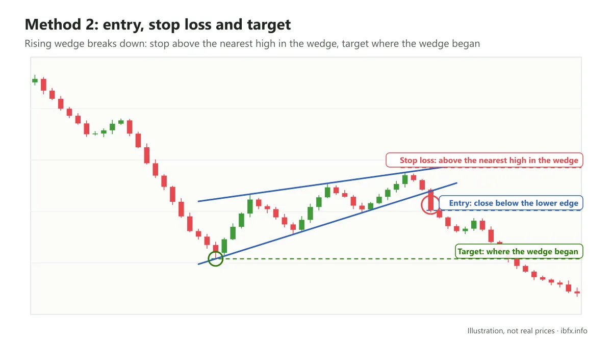Illustration of a rising wedge breaking down: enter on a close below the lower edge, stop above the nearest high, target where the wedge began