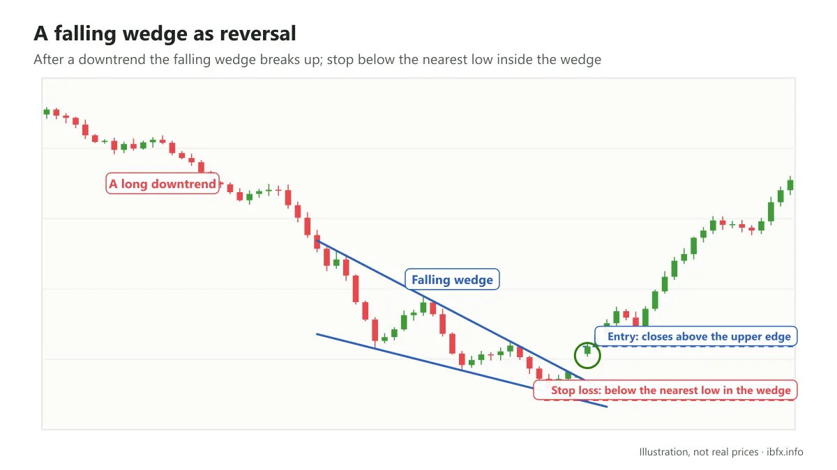 Illustration of a falling wedge reversal after a downtrend: enter when price closes above the upper edge, stop below the nearest low in the wedge