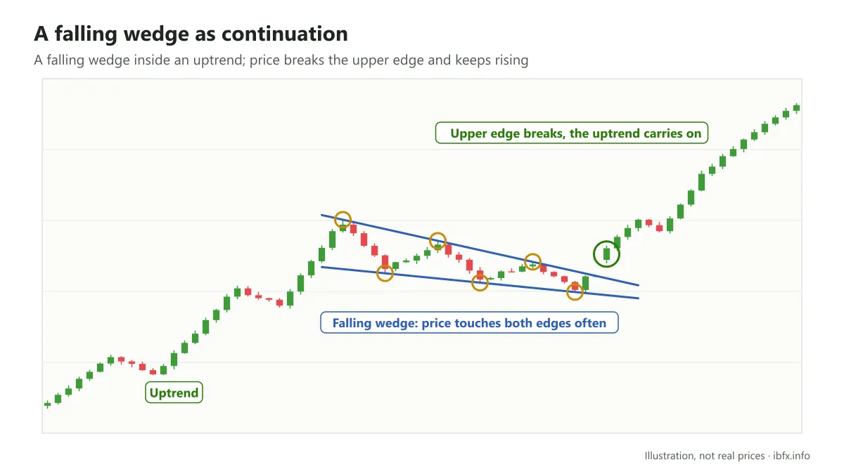 Illustration of a falling wedge as continuation inside an uptrend: price touches both edges many times, breaks the upper edge and rises hard