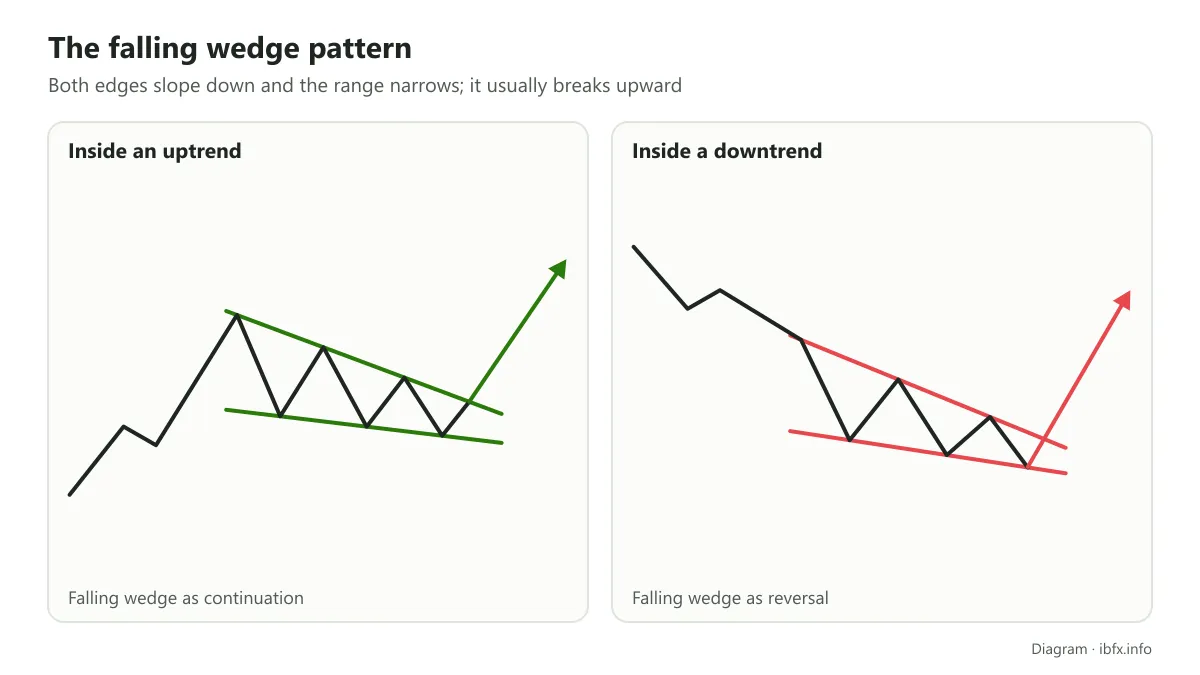 Diagram of the falling wedge: inside an uptrend it signals continuation, inside a downtrend it signals a reversal