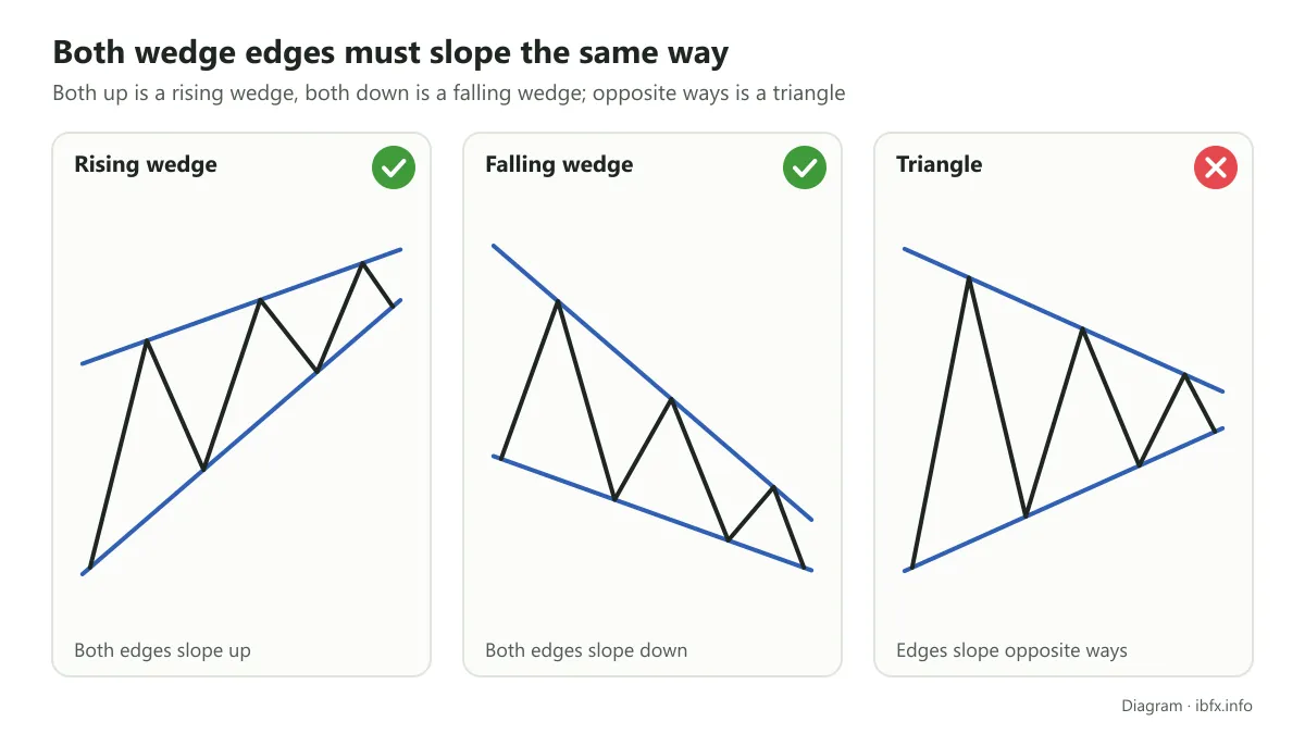 Diagram comparing a rising wedge with both edges sloping up, a falling wedge with both edges sloping down, and a triangle whose edges slope opposite ways