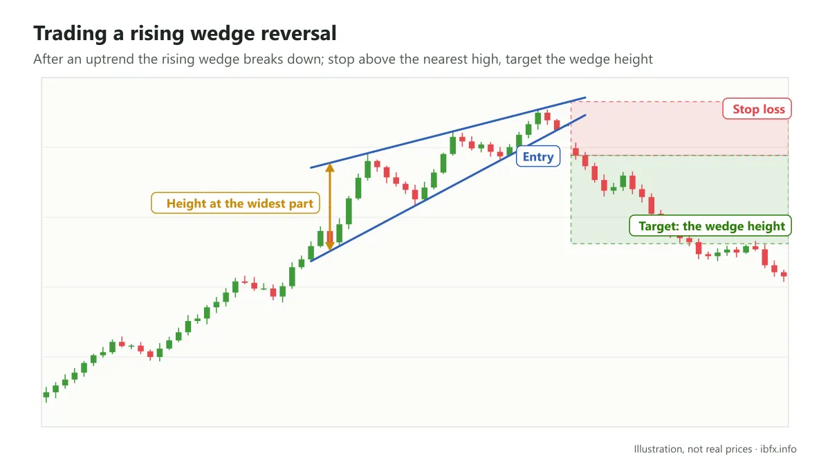 Illustration of trading a rising wedge reversal after an uptrend: stop zone above the nearest high, target zone equal to the wedge height